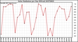 Milwaukee Weather Solar Radiation per Day KW/m2