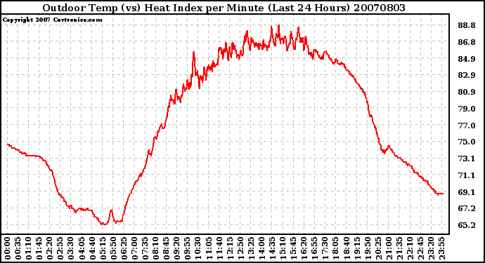 Milwaukee Weather Outdoor Temp (vs) Heat Index per Minute (Last 24 Hours)