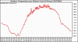 Milwaukee Weather Outdoor Temperature per Minute (Last 24 Hours)