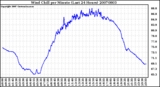 Milwaukee Weather Wind Chill per Minute (Last 24 Hours)