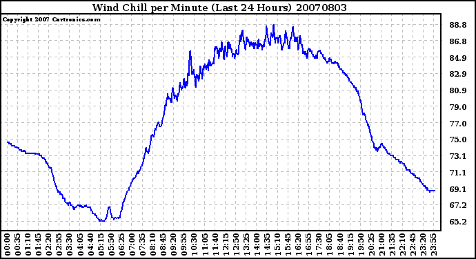 Milwaukee Weather Wind Chill per Minute (Last 24 Hours)