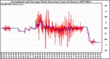 Milwaukee Weather Normalized and Average Wind Direction (Last 24 Hours)