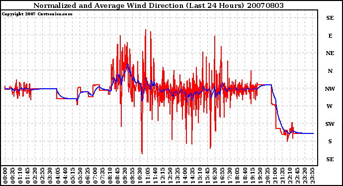 Milwaukee Weather Normalized and Average Wind Direction (Last 24 Hours)