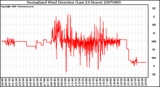 Milwaukee Weather Normalized Wind Direction (Last 24 Hours)