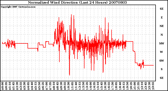 Milwaukee Weather Normalized Wind Direction (Last 24 Hours)