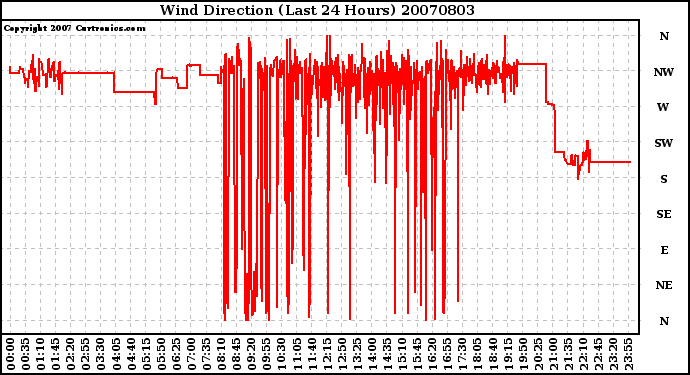 Milwaukee Weather Wind Direction (Last 24 Hours)