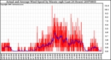 Milwaukee Weather Actual and Average Wind Speed by Minute mph (Last 24 Hours)