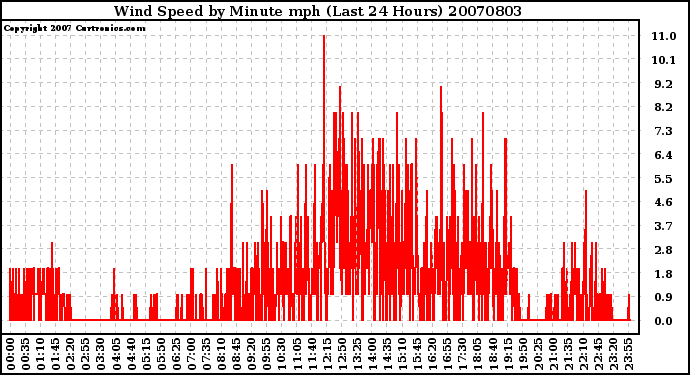 Milwaukee Weather Wind Speed by Minute mph (Last 24 Hours)