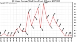 Milwaukee Weather 10 Minute Average Wind Speed (Last 4 Hours)