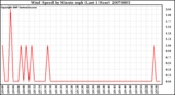 Milwaukee Weather Wind Speed by Minute mph (Last 1 Hour)