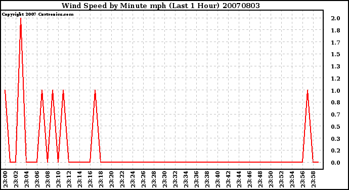 Milwaukee Weather Wind Speed by Minute mph (Last 1 Hour)