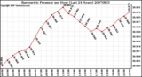 Milwaukee Weather Barometric Pressure per Hour (Last 24 Hours)