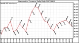 Milwaukee Weather Barometric Pressure Daily High