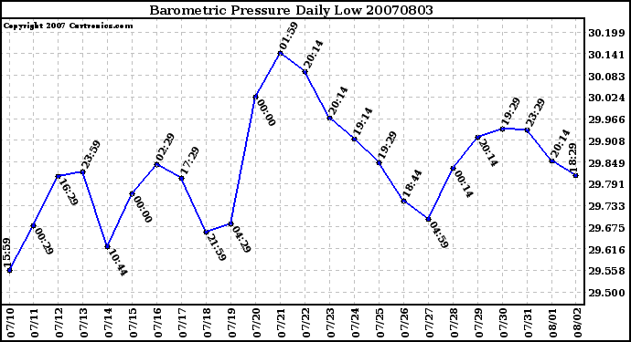 Milwaukee Weather Barometric Pressure Daily Low