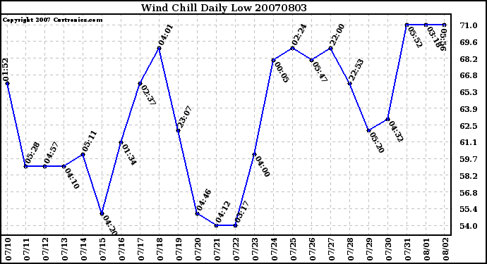 Milwaukee Weather Wind Chill Daily Low