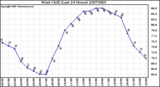 Milwaukee Weather Wind Chill (Last 24 Hours)