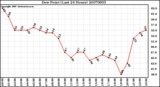 Milwaukee Weather Dew Point (Last 24 Hours)