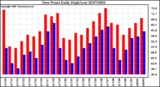 Milwaukee Weather Dew Point Daily High/Low