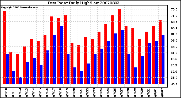 Milwaukee Weather Dew Point Daily High/Low