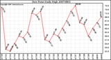 Milwaukee Weather Dew Point Daily High