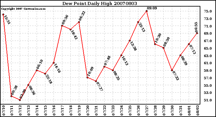 Milwaukee Weather Dew Point Daily High