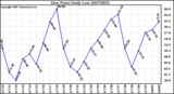 Milwaukee Weather Dew Point Daily Low