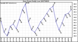 Milwaukee Weather Dew Point Daily Low