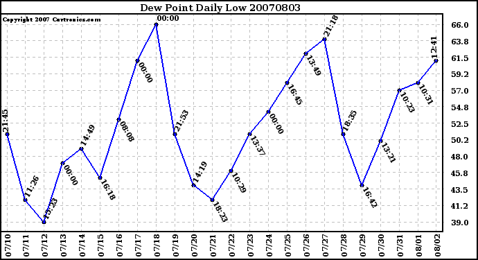 Milwaukee Weather Dew Point Daily Low