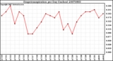 Milwaukee Weather Evapotranspiration per Day (Inches)