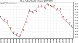 Milwaukee Weather Heat Index (Last 24 Hours)