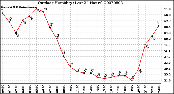 Milwaukee Weather Outdoor Humidity (Last 24 Hours)