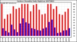 Milwaukee Weather Outdoor Humidity Daily High/Low