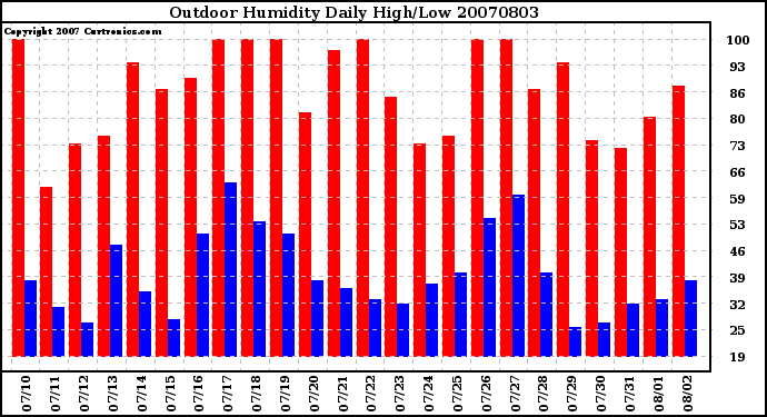 Milwaukee Weather Outdoor Humidity Daily High/Low