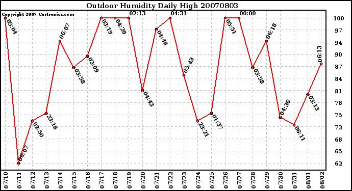 Milwaukee Weather Outdoor Humidity Daily High