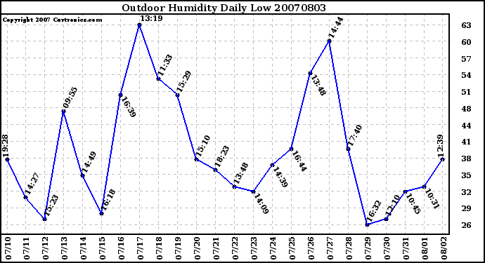 Milwaukee Weather Outdoor Humidity Daily Low