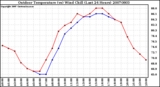 Milwaukee Weather Outdoor Temperature (vs) Wind Chill (Last 24 Hours)