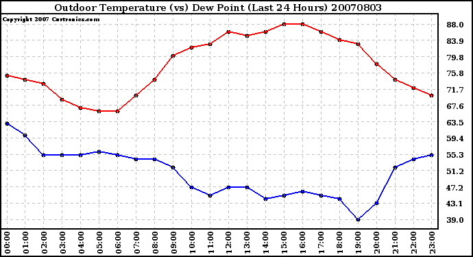 Milwaukee Weather Outdoor Temperature (vs) Dew Point (Last 24 Hours)