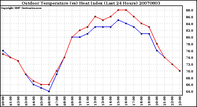 Milwaukee Weather Outdoor Temperature (vs) Heat Index (Last 24 Hours)