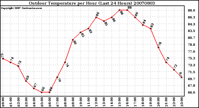 Milwaukee Weather Outdoor Temperature per Hour (Last 24 Hours)