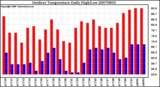 Milwaukee Weather Outdoor Temperature Daily High/Low