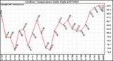 Milwaukee Weather Outdoor Temperature Daily High