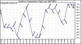 Milwaukee Weather Outdoor Temperature Daily Low