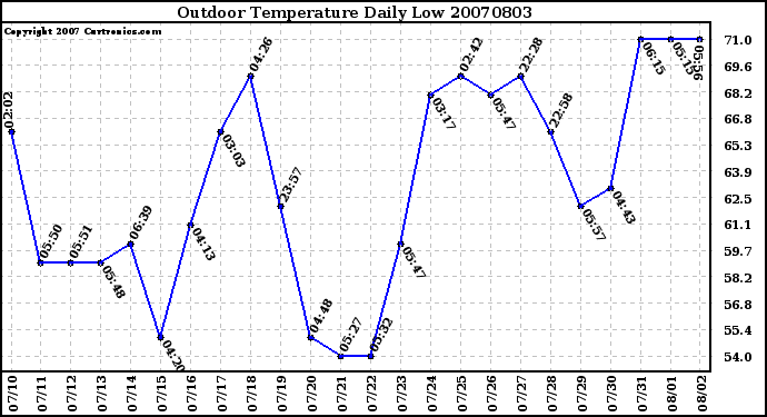 Milwaukee Weather Outdoor Temperature Daily Low