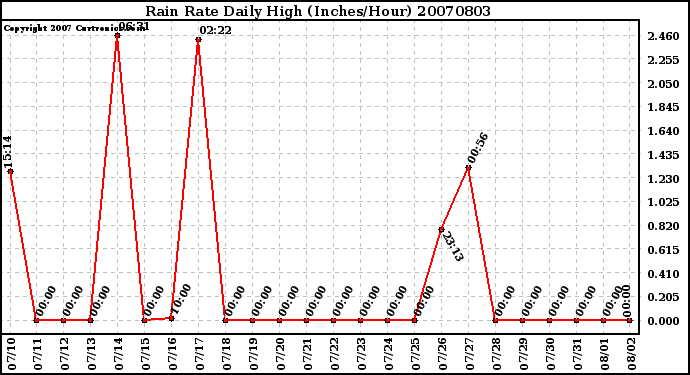 Milwaukee Weather Rain Rate Daily High (Inches/Hour)