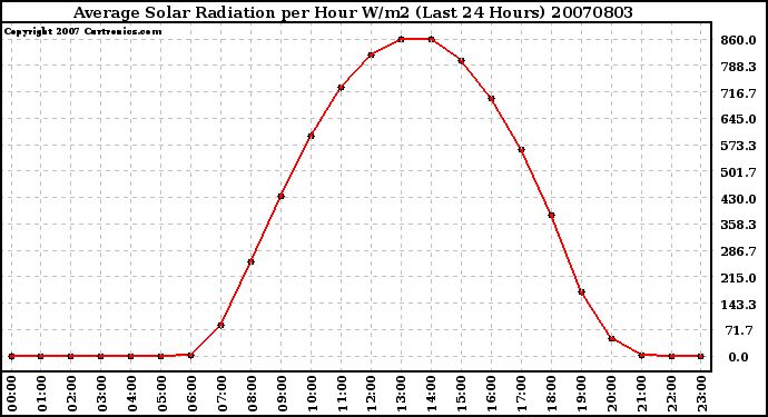 Milwaukee Weather Average Solar Radiation per Hour W/m2 (Last 24 Hours)