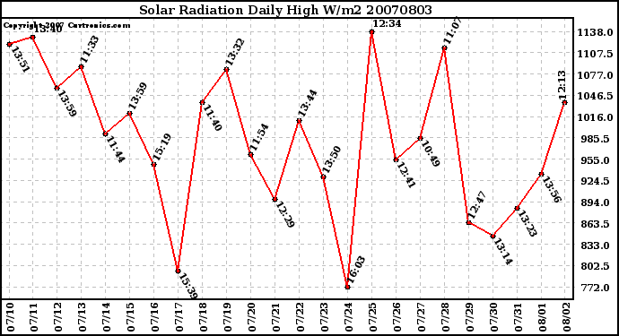 Milwaukee Weather Solar Radiation Daily High W/m2