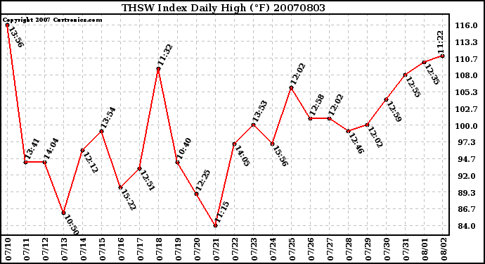 Milwaukee Weather THSW Index Daily High (F)