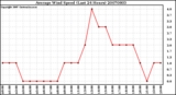 Milwaukee Weather Average Wind Speed (Last 24 Hours)