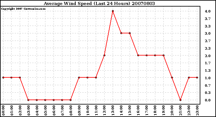 Milwaukee Weather Average Wind Speed (Last 24 Hours)