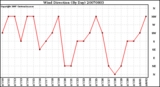 Milwaukee Weather Wind Direction (By Day)